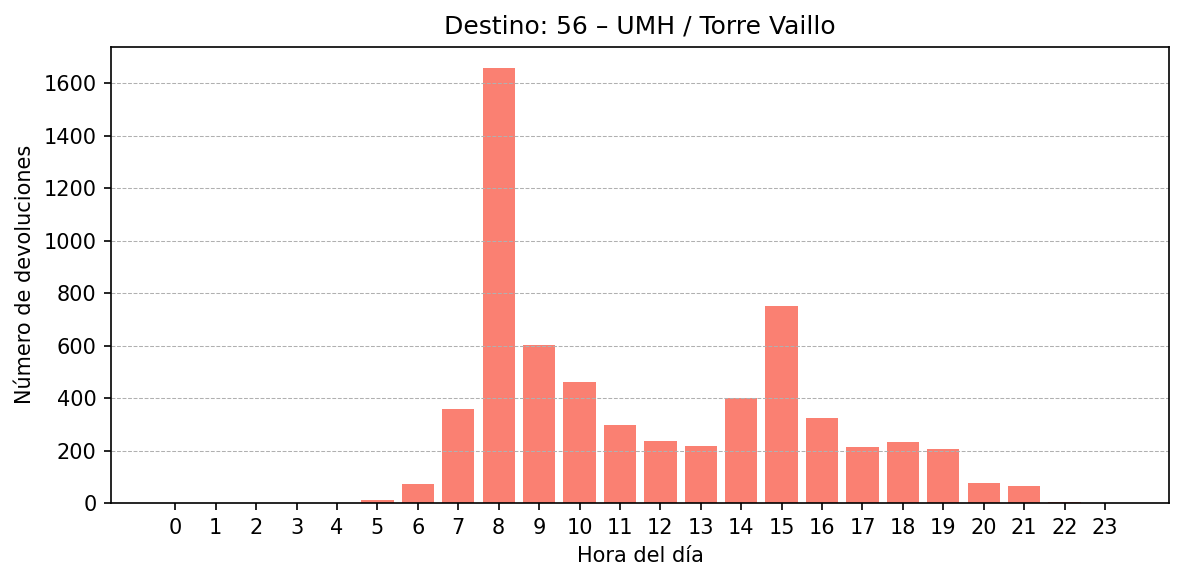 Destino 056 – UMH / Torre Vaillo
